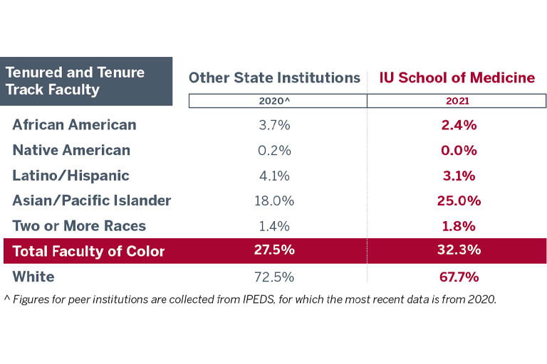 Table chart comparing IUSOM to other universities based on tenured and tenure track faculty.